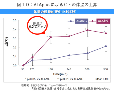 図10：アラプラスによるヒトの体温の上昇