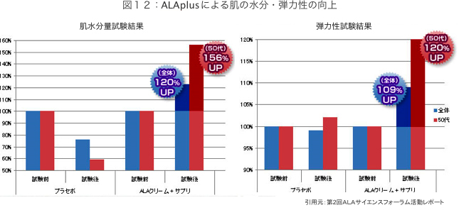 図12：アラプラスによる肌の水分・弾力性の向上