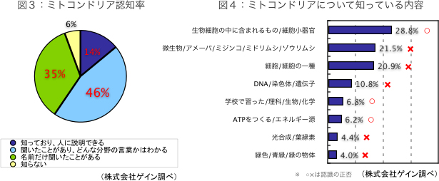 図3：ミトコンドリア認知率 図4：ミトコンドリアについて知っている内容